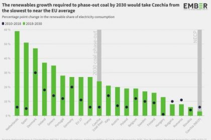 Česko patří z EU mezi čtyři nejpomalejších zemí  z hlediska plánovaného nárůstu výroby elektrické energie z větru a solární fotovoltaické elektřiny